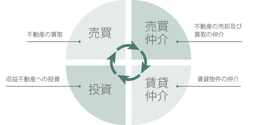 不動産の買取/不動産の売却及び買取の仲介/賃貸物件の仲介/収益不動産への投資